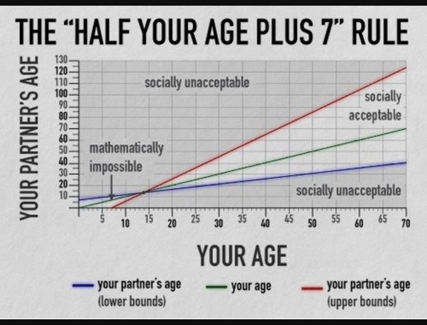 rule of thumb for age difference in dating)