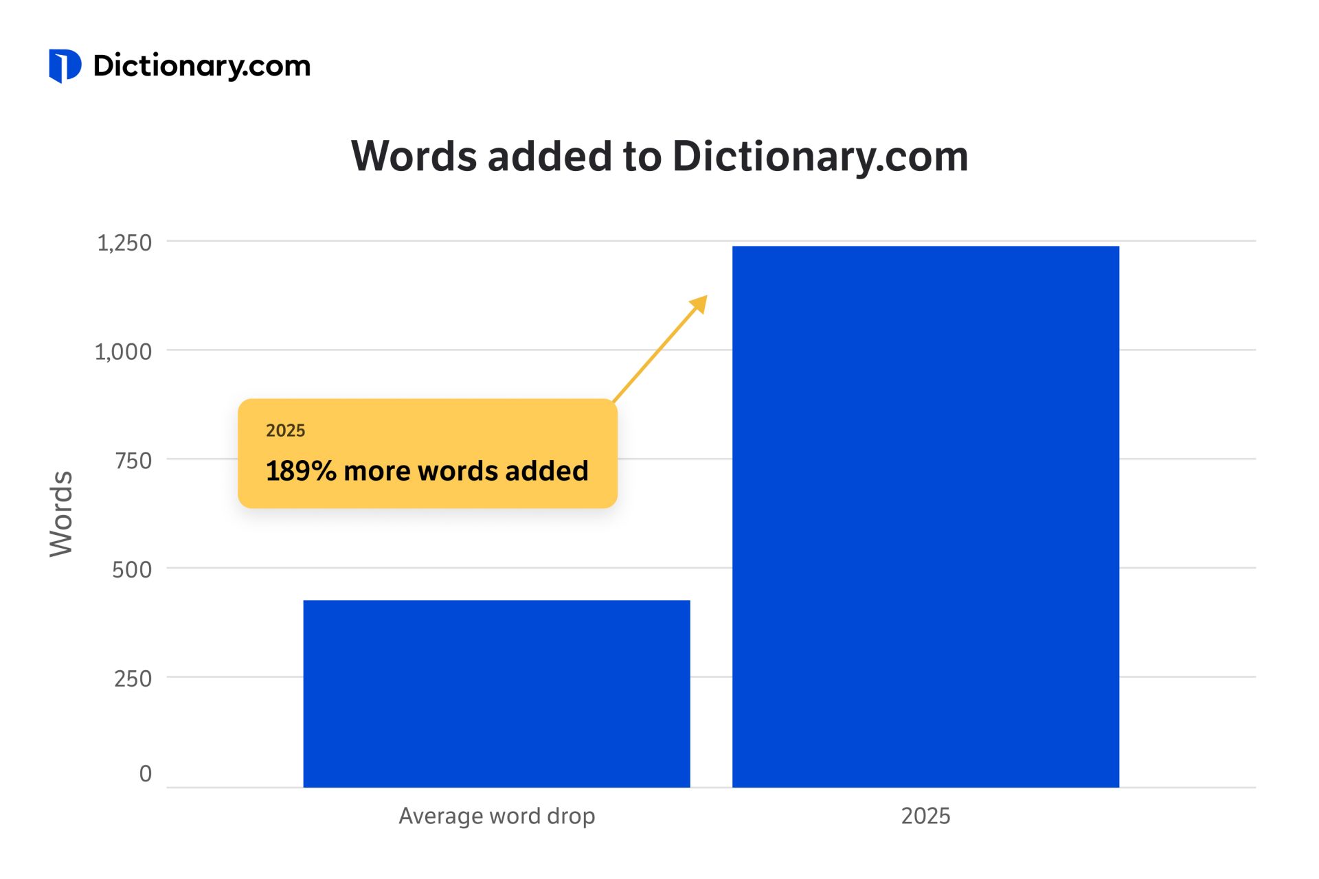 Supersized Summer Word Drop 2025 - Dictionary.com